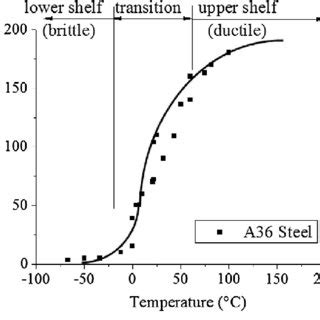 charpy impact test results for a36 steel|a36 steel dbtt.